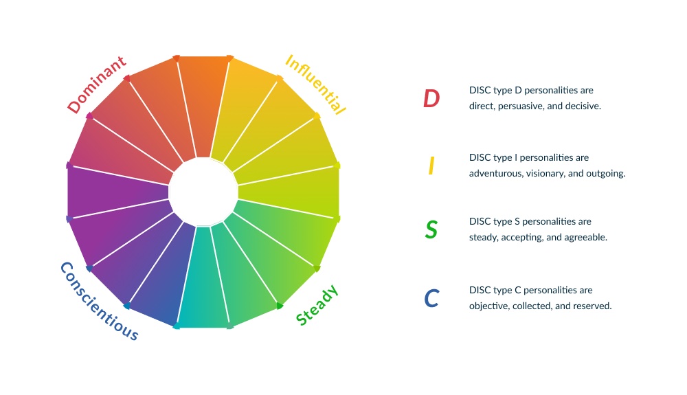 Cold outreach tools- DISC