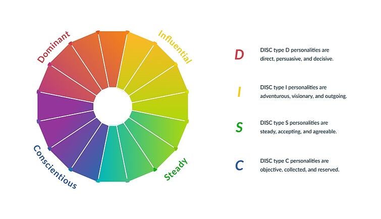 Negotiating with Personalities - DISC