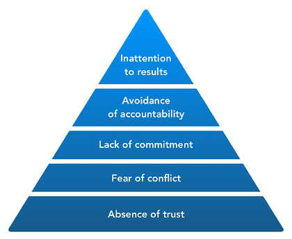 5 dysfunctions of a team pyramid