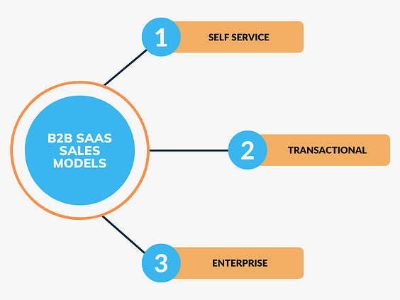 B2B SaaS Sales Models