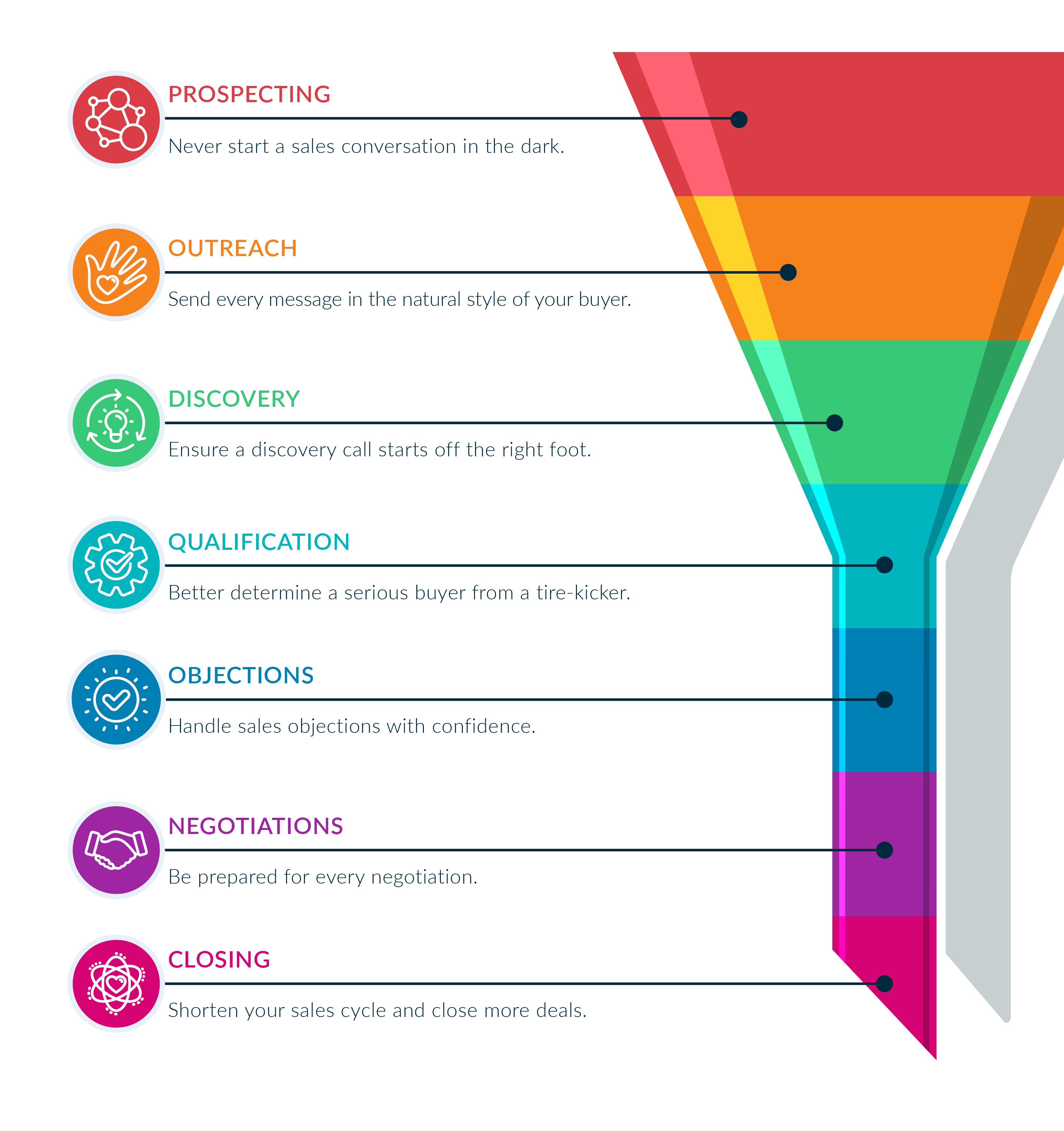 Sales Infographic -2022 - Funnel Only w.o header - shortened